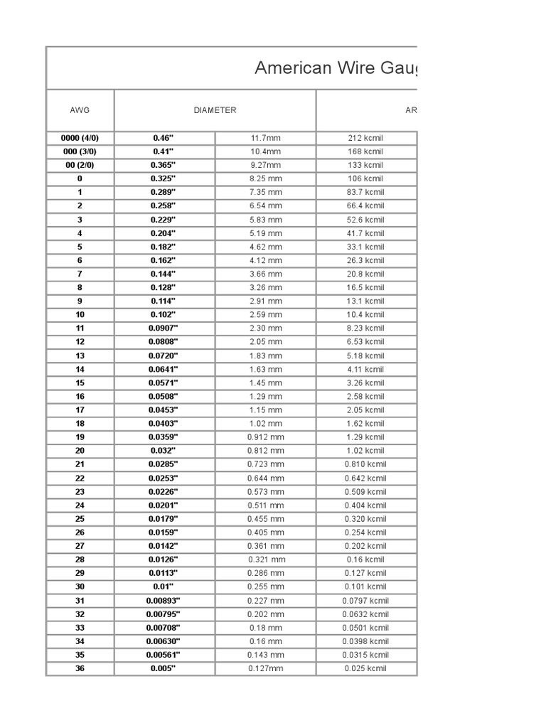 American Wire Gauge Chart Awg Units Of Measurement Manufactured Goods
