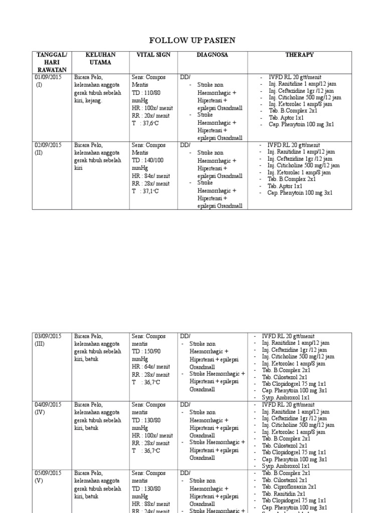 Follow Up Pasien: Tanggal/ Hari Rawatan Keluhan Utama Vital Sign ...