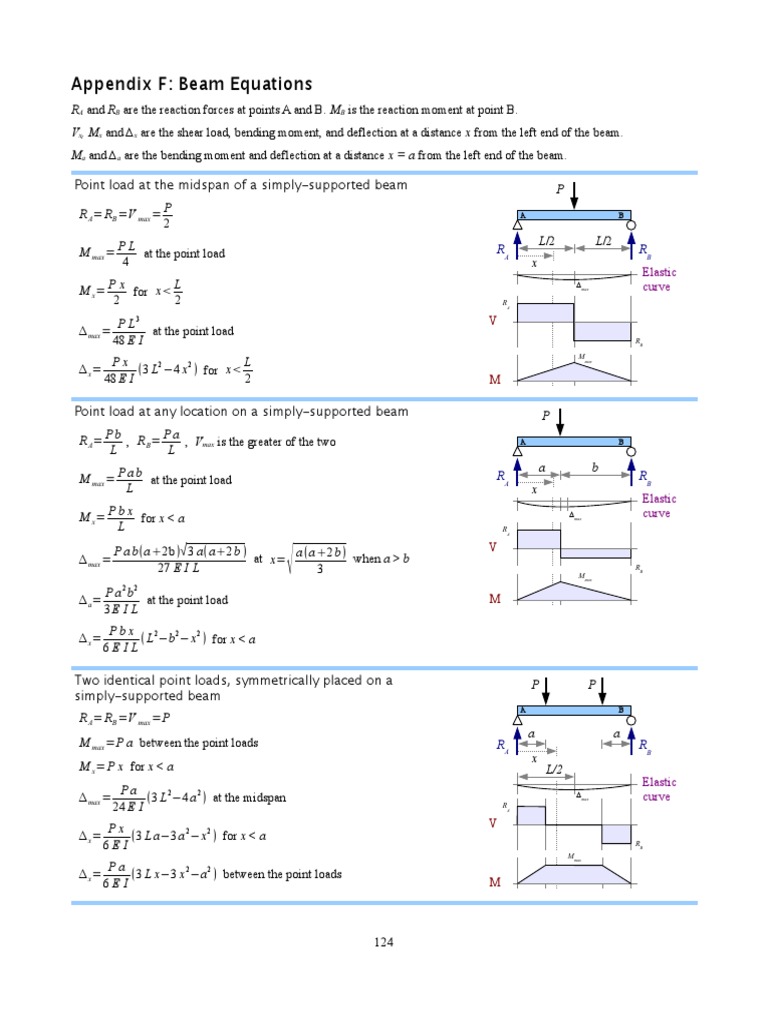 Beam Equations Beam (Structure) Bending
