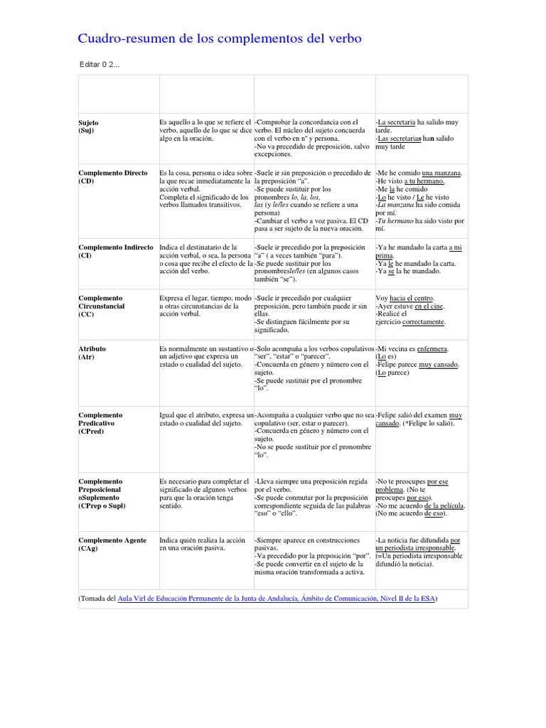 Cuadro Resumen de Complementos Verbales Completo | PDF | Verbo | Asunto ...