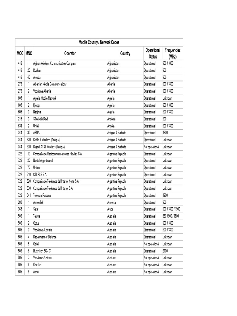 MCC and MNC Codes Videotelephony Service Companies Prueba