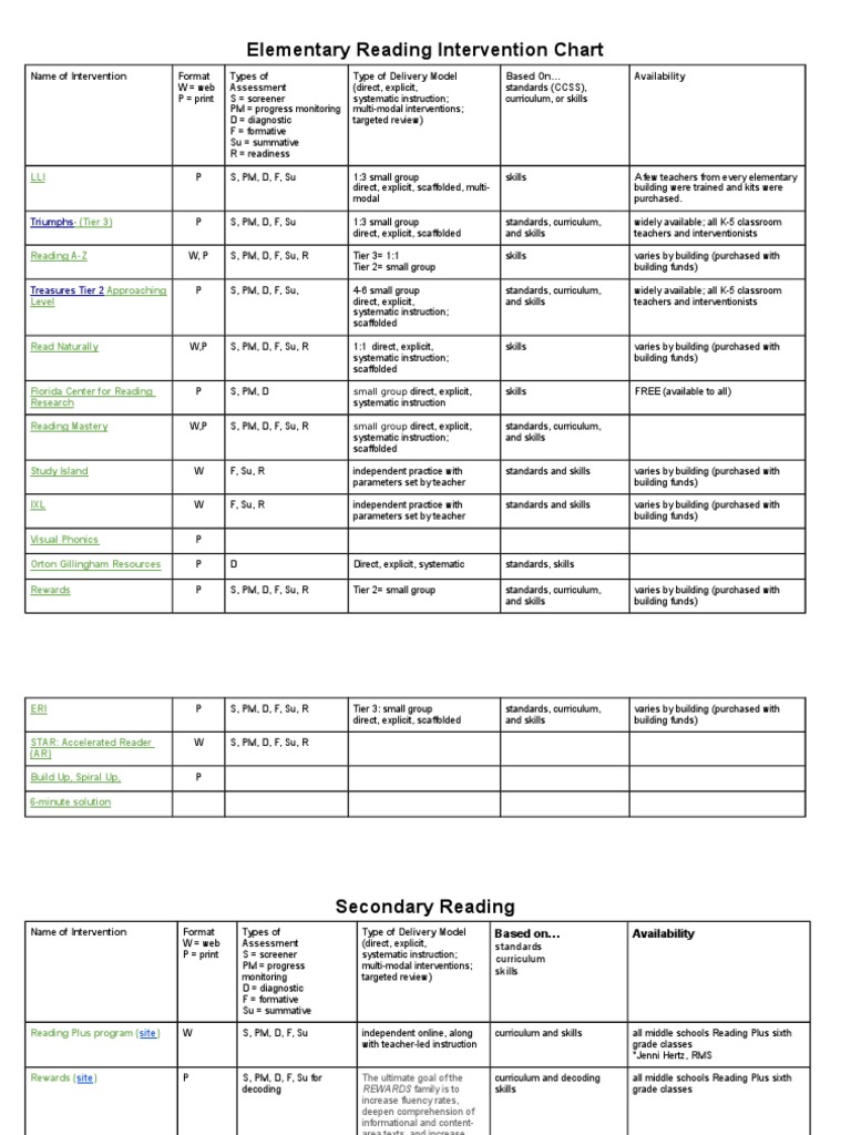 Elementary Reading Intervention Chart | PDF | Reading (Process ...