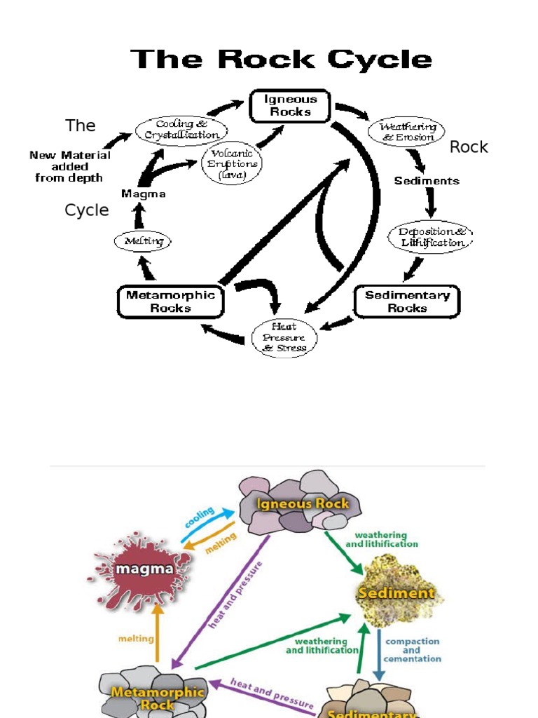 Understanding the Rock Cycle Explained | PDF