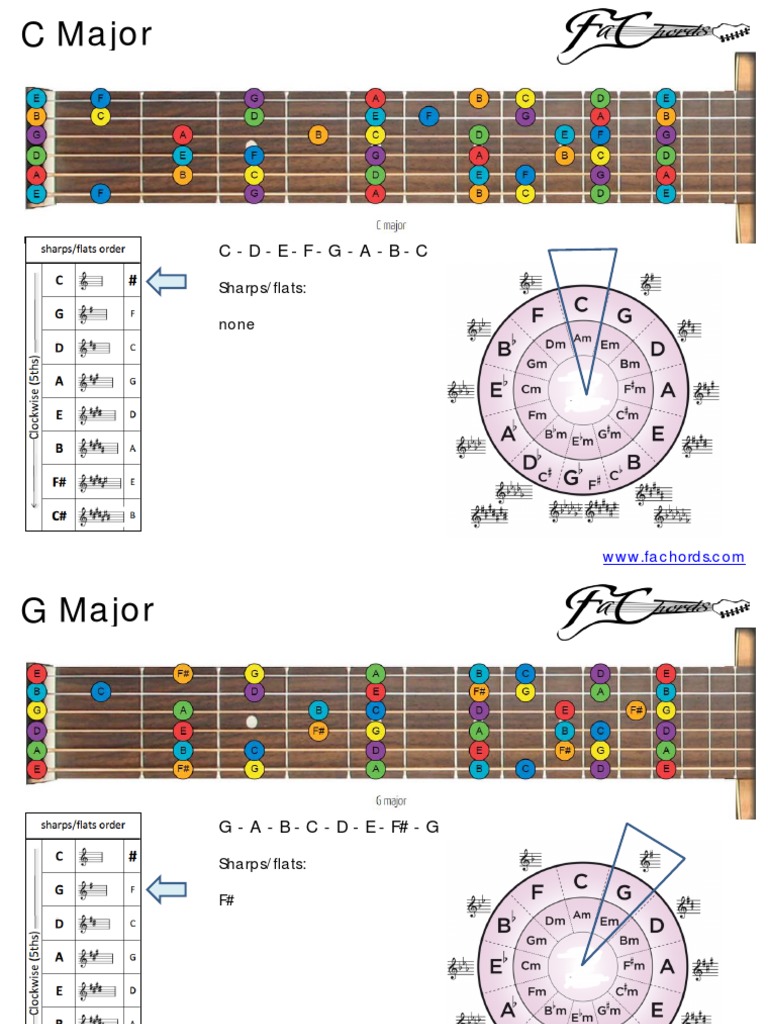 Circle of Fifths Guitar Notes Map PDF | PDF for Circle Of Fifths Printable Free