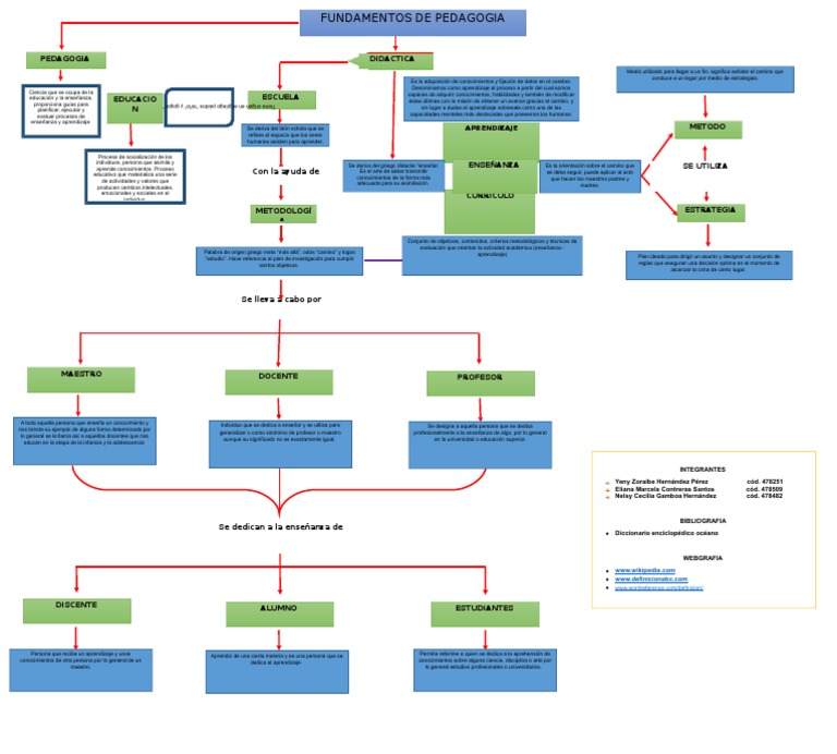 Fundamentos de Pedagogia Mapa Conceptual | PDF | Maestros | Aprendizaje