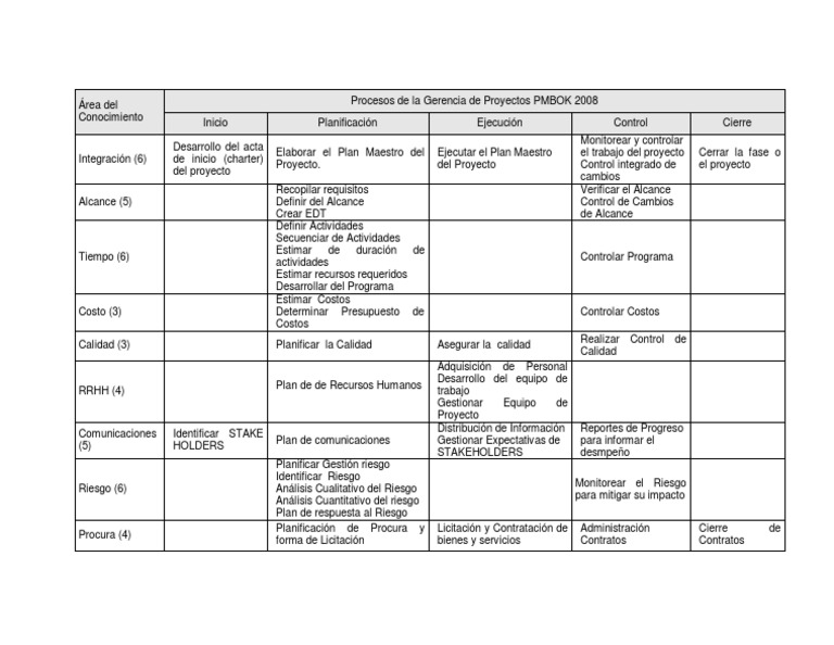 Procesos de Gerencia de Proyectos PMBOK 2008 | PDF | Gestión de ...