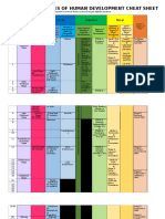 Theories of Development (Cheat Sheet)