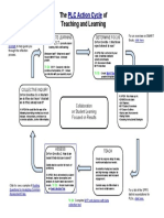 PLC Action Cycle and Supporting Documents