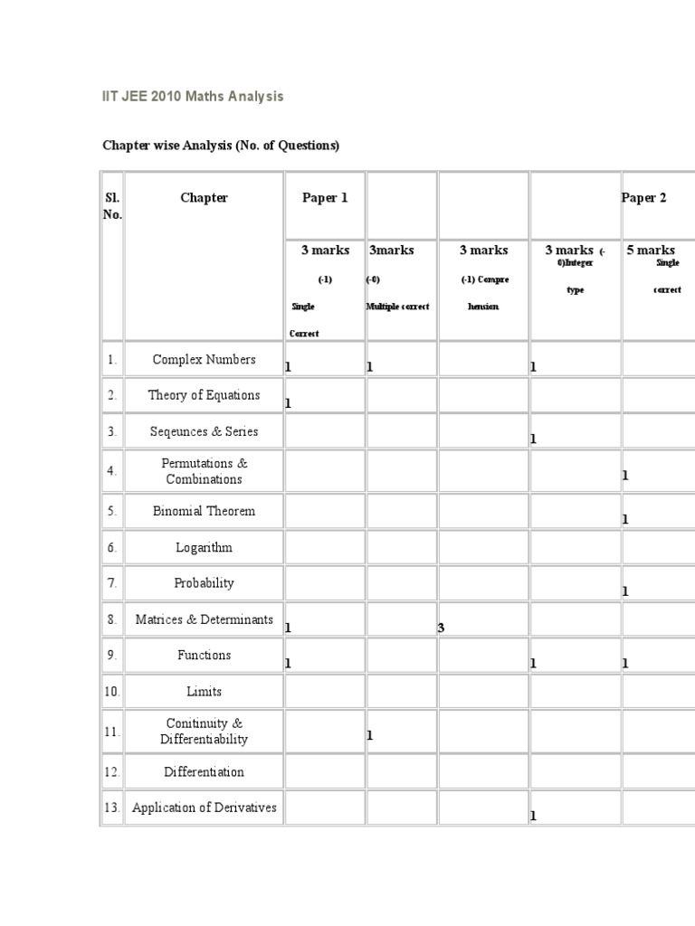 IIT JEE 2010 Maths Chapter Analysis | PDF | Trigonometric Functions ...