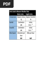 Units Used To Measure Weather Data