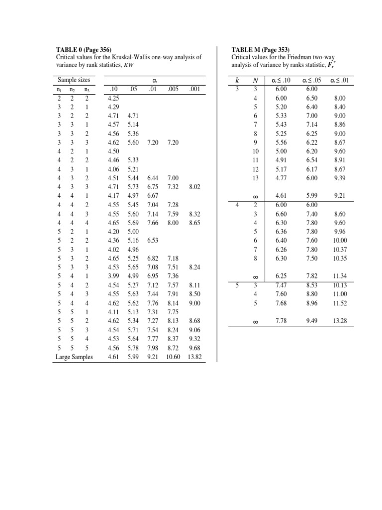 Kruskal-Wallis Critical Value Table | PDF