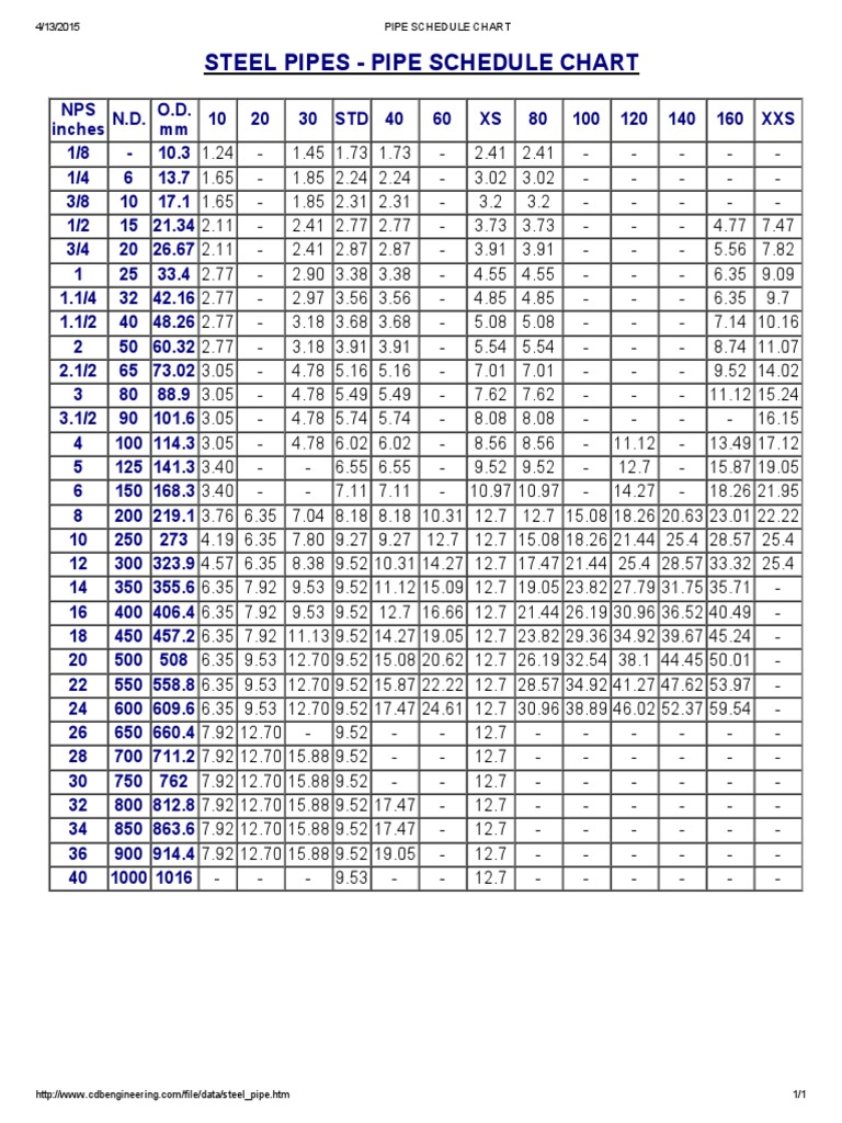 Pipe Schedule Chart | PDF