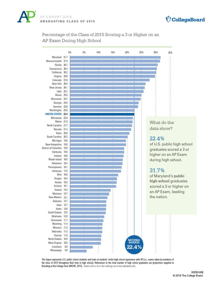 2015 AP Cohort - State Rankings | PDF
