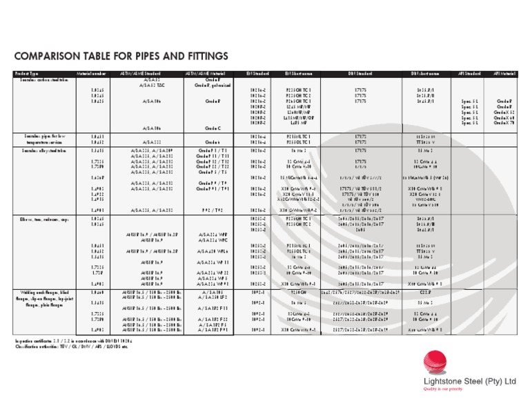 Pipe Material Specifications and Codes | PDF