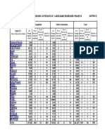 LIVE STORAGE CAPACITIES OF INDIAN RESERVOIRS