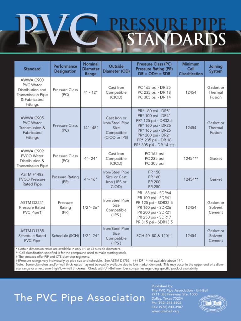 PVC Pipe Standards PDF