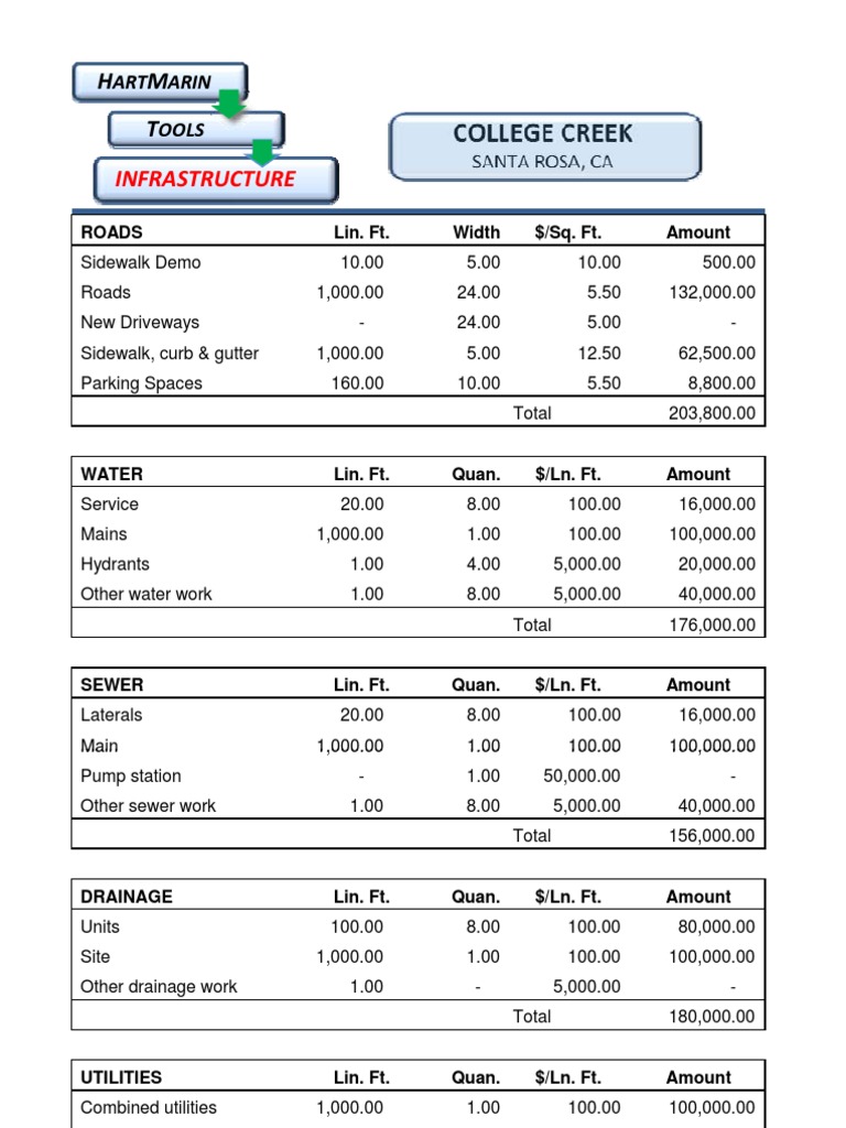 Infrastructure Cost Breakdown Report | PDF | Drainage | Infrastructure