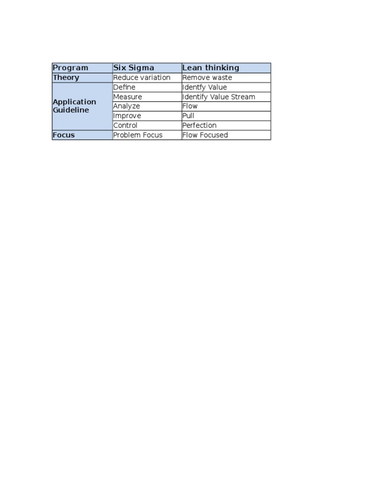 Six Sigma and Lean Methodologies Guide | PDF | Career & Growth | Computers