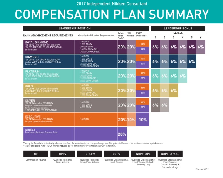 Nikken 2017 Compensation Plan Overview | PDF | Currency | Business