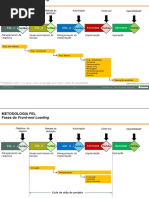 Metodologia FEL - Conceitos Básicos