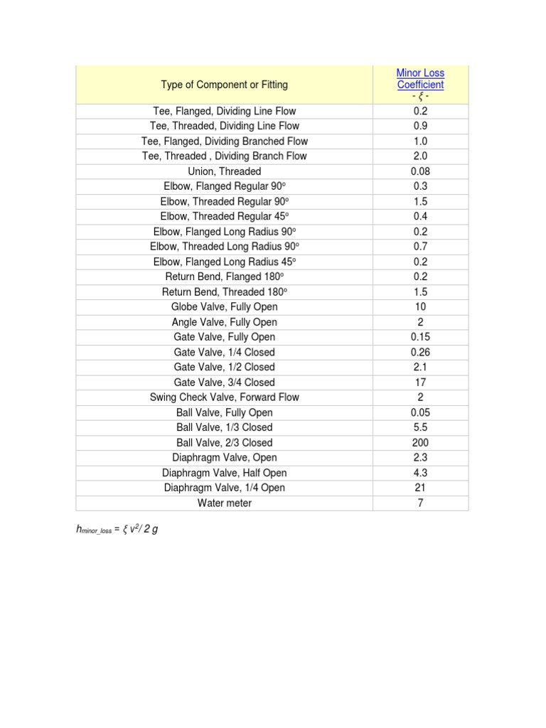 Pipe Fittings K Factors PDF
