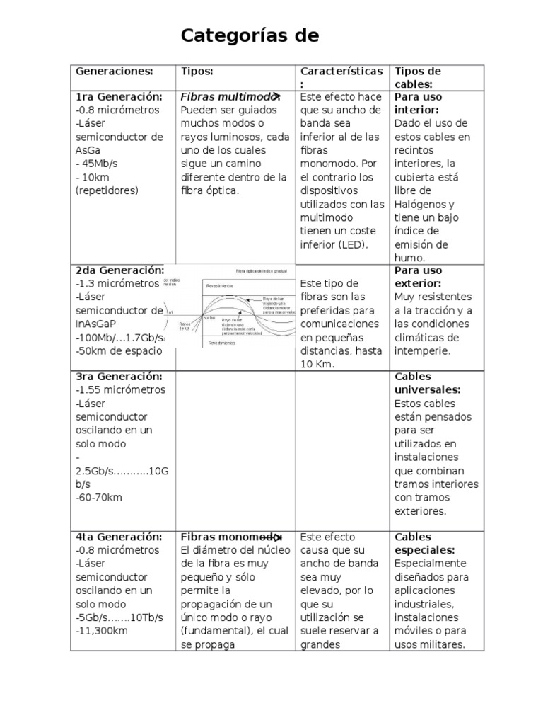 Categorias de Fibra Optica