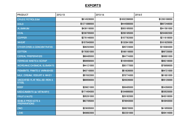 Commodity Exports Data 2012-2014 | PDF