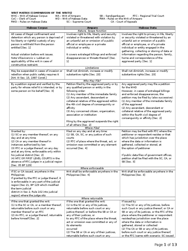 Comparison of Writs Overview | PDF | Habeas Corpus | Mandamus