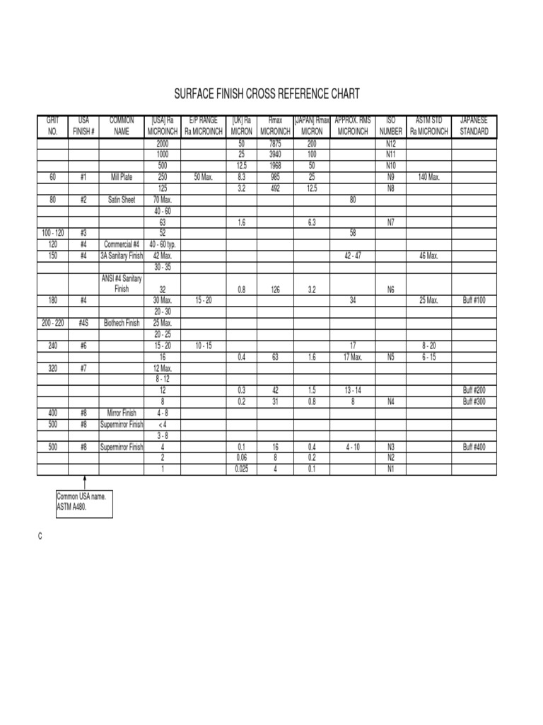 Surface Finish Chart
