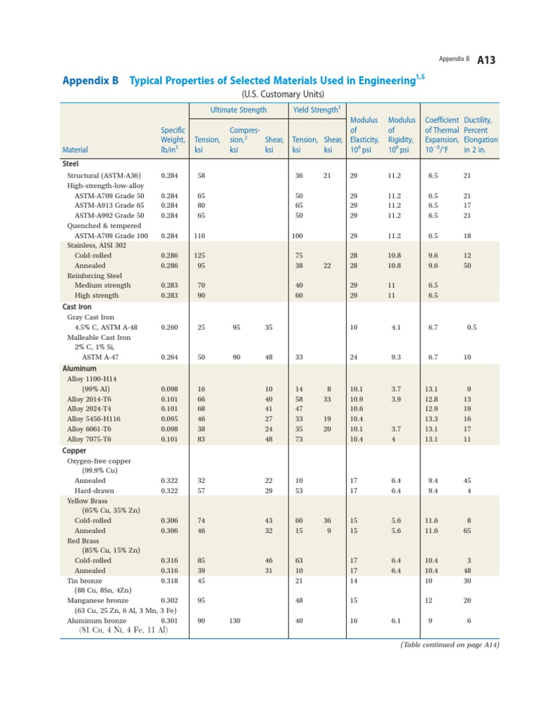 Appendix B: Typical Properties of Selected Materials Used in ...