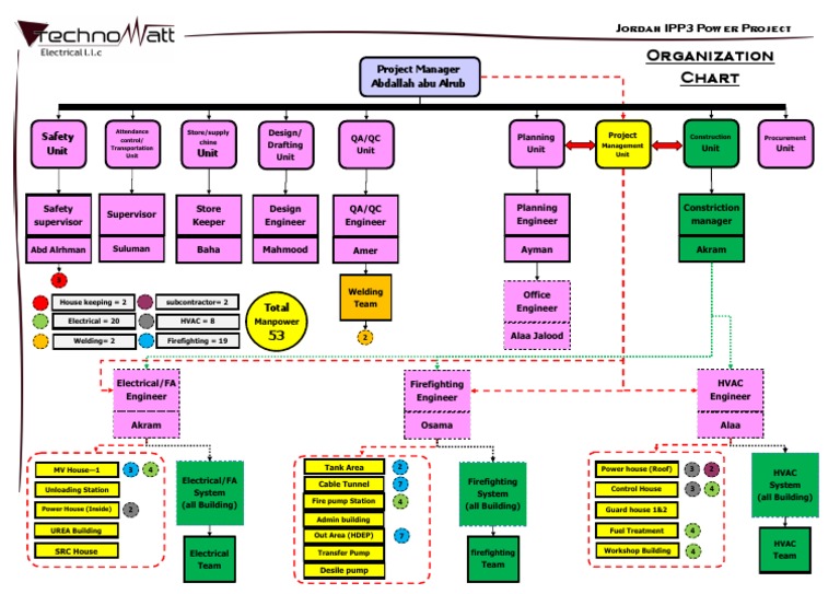 Jordan IPP3 Power Project Team Structure | PDF | Science & Mathematics