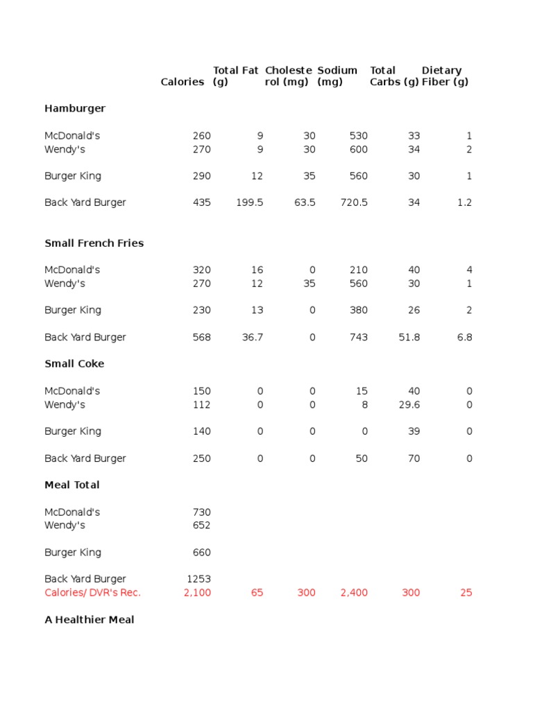 Fast Food Meal Calorie Comparison | PDF
