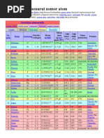 Daftar Unsur Kimia Menurut Nomor Atom