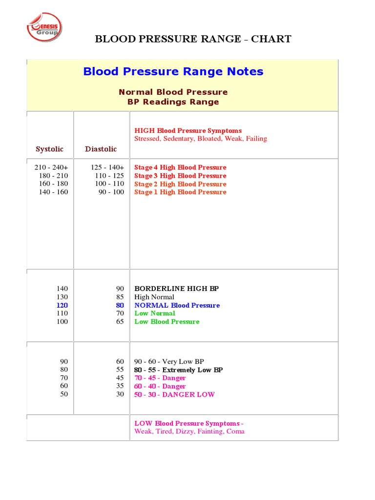 Blood Pressure Range Chart Blood Pressure Magnesium
