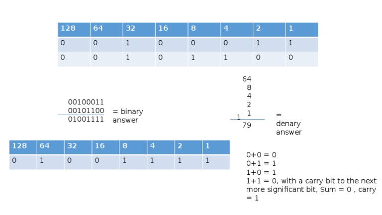 Addition | PDF