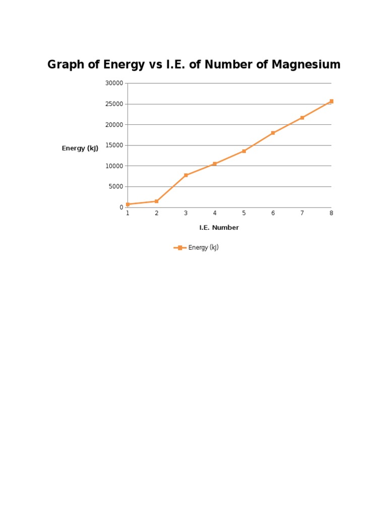 Magnesium Ionization Energy Graph | PDF