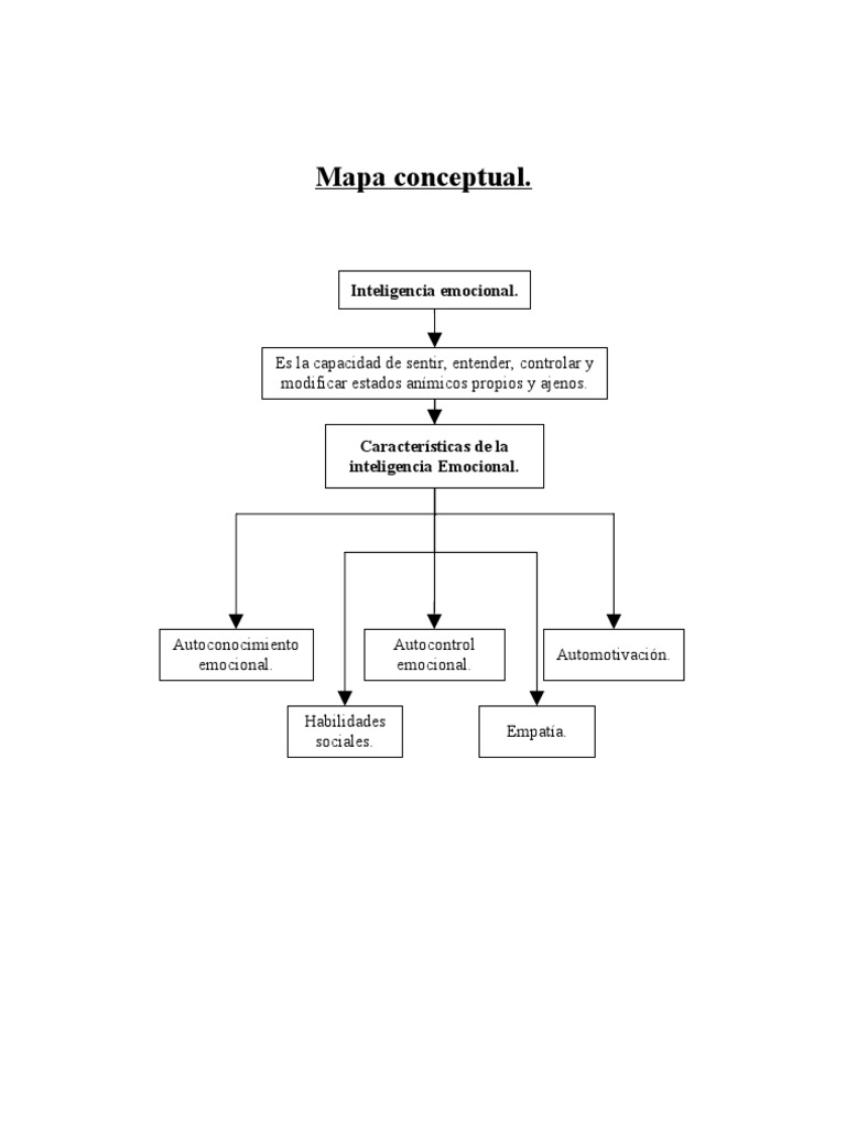 Mapa Conceptual de la Inteligencia Emocional | PDF