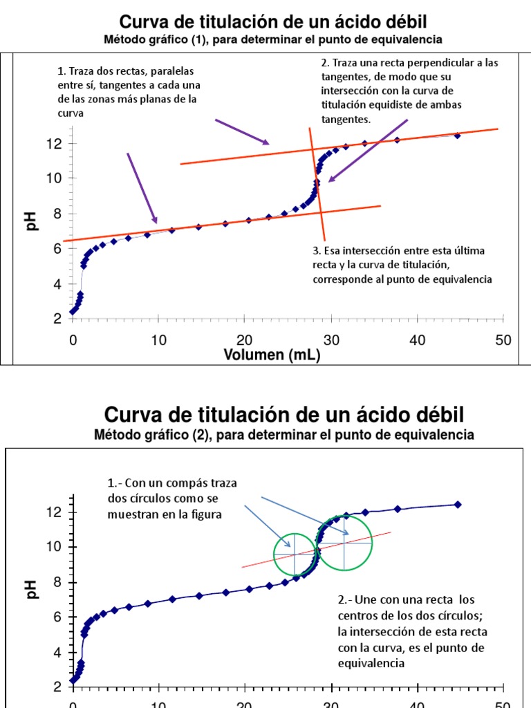 Determinación Gráfica Del Punto de Equivalencia