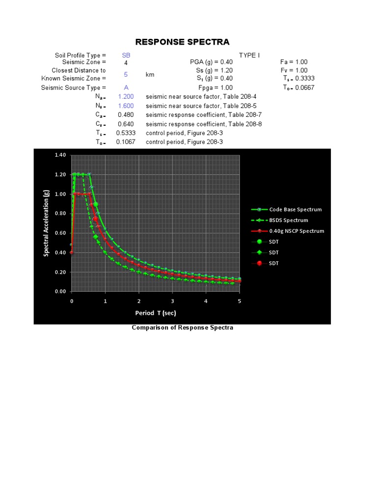 Response Spectra: Period T (Sec) | PDF