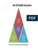 Requisites of Double Insurance