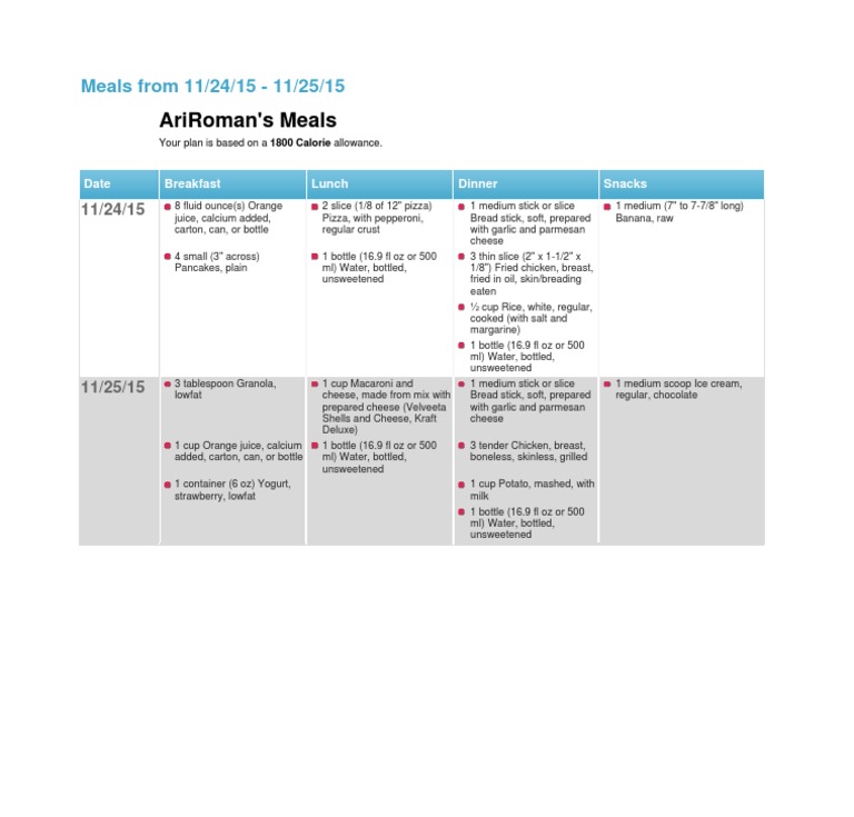 Meal Summary: 11/24 - 11/25/15 | PDF | Meal | Cuisine