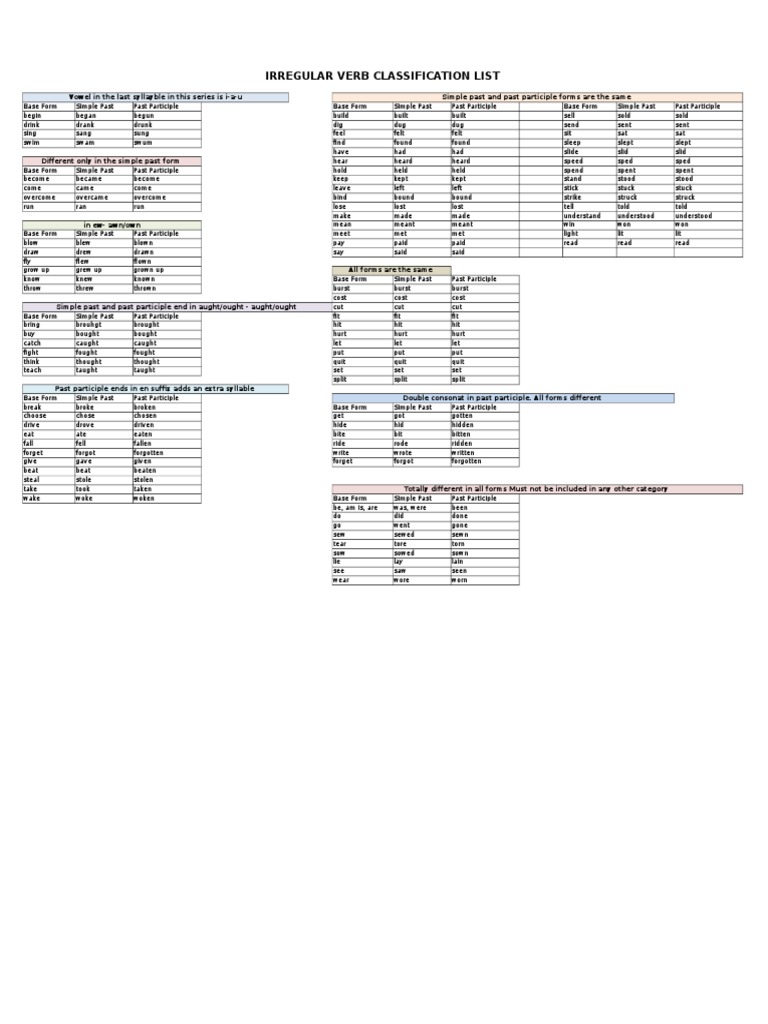 Irregular Verb Forms Classification List | PDF