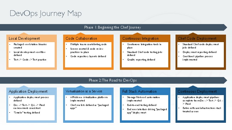 DevOps Journey Map Overview | PDF