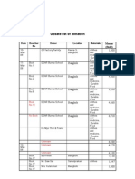 Update list of donation