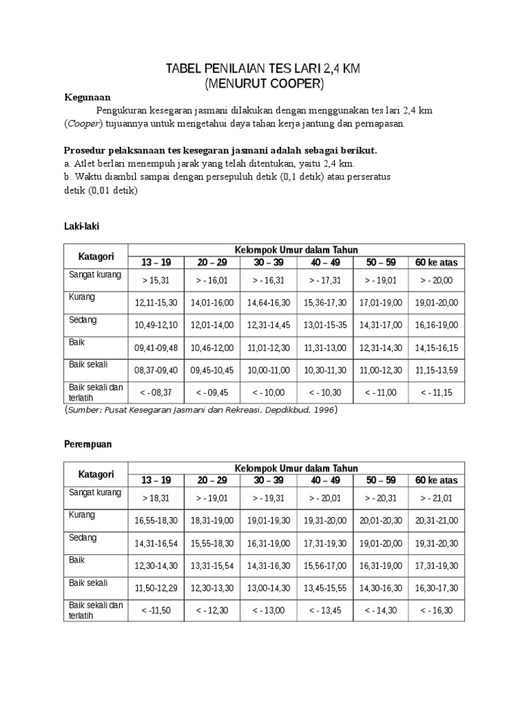 Tabel Penilaian Tes Lari 2 4km