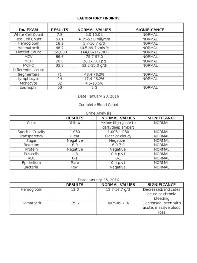 Laboratory Findings Dx. Exam Results Normal Values Significance | PDF ...