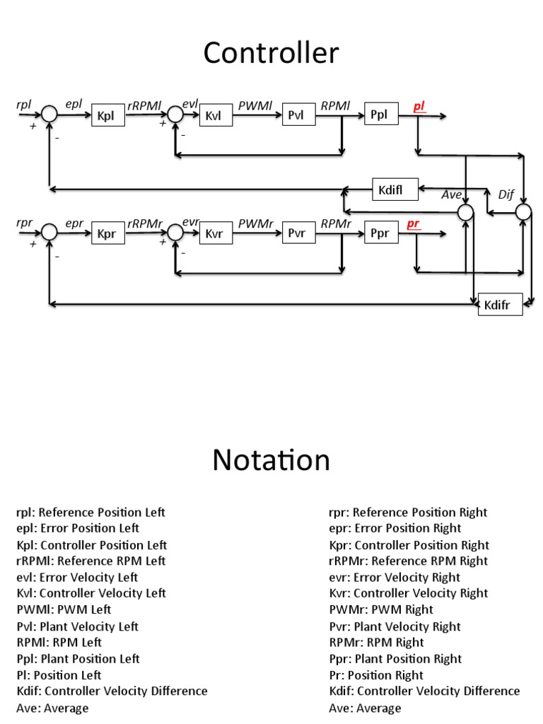 Controller Position and Velocity Overview | PDF