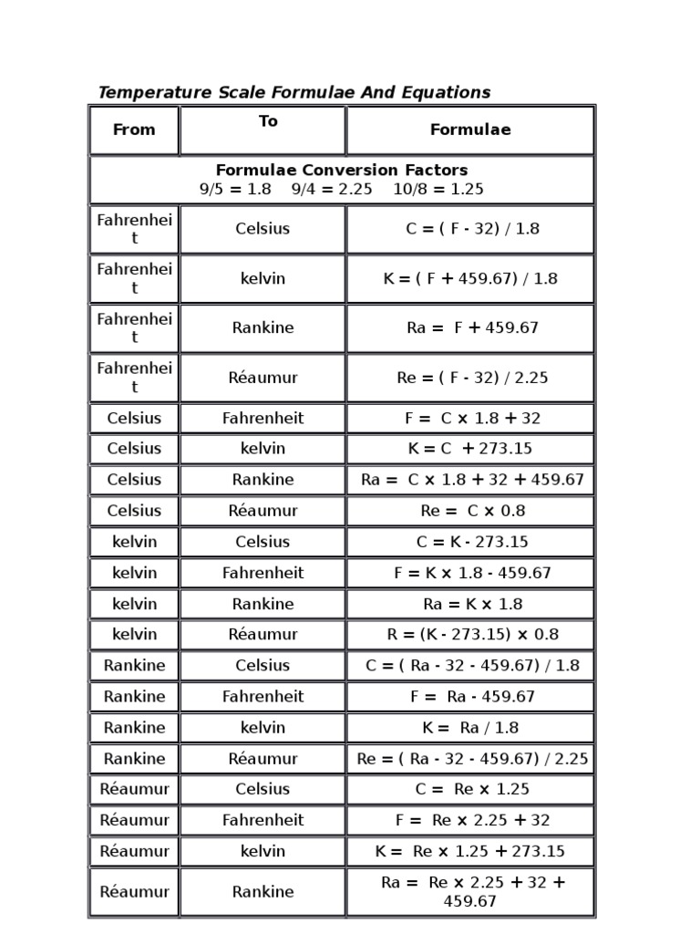 Temperature Scale Formulae and Equations: From To Formulae Formulae ...