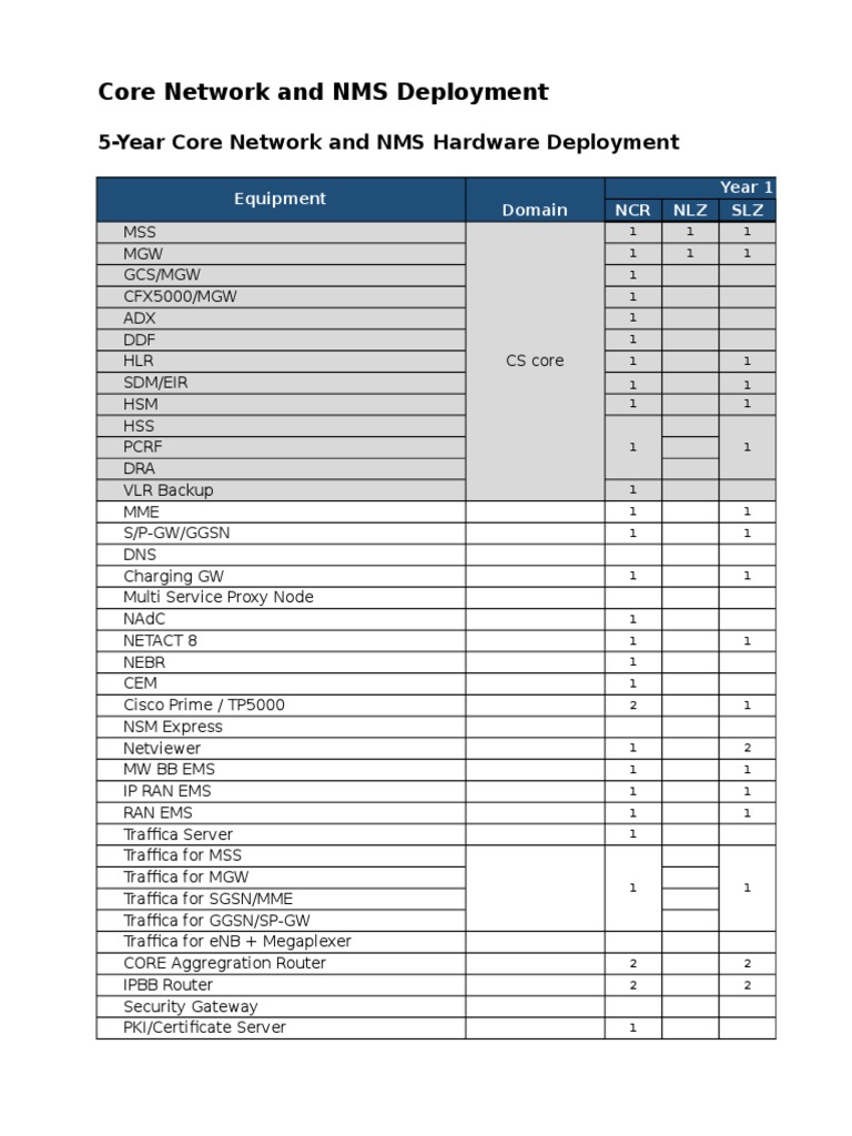 Core Network Element Deployment - 13june2015v.1 | PDF | Gateway ...