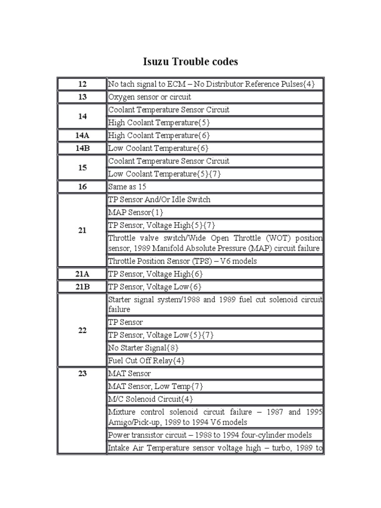 Izusu Codigos de Fallasdfsdfsdf | PDF | Throttle | Ignition System